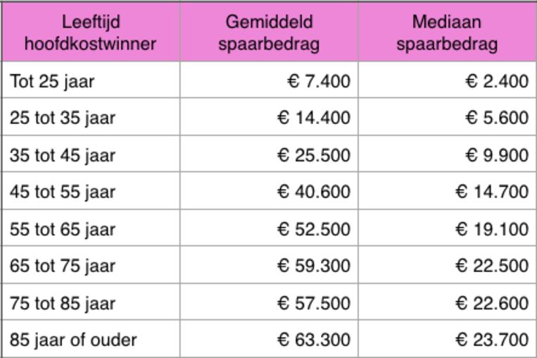 Zoveel spaargeld heeft de gemiddelde Nederlander per leeftijdscategorie